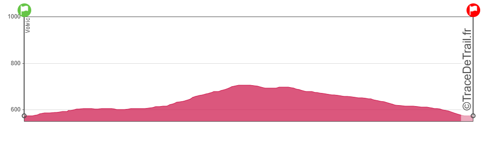 Profil en altitude du parcours Run For You