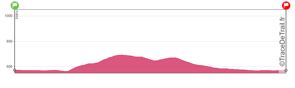Profil en altitude du parcours Run For You